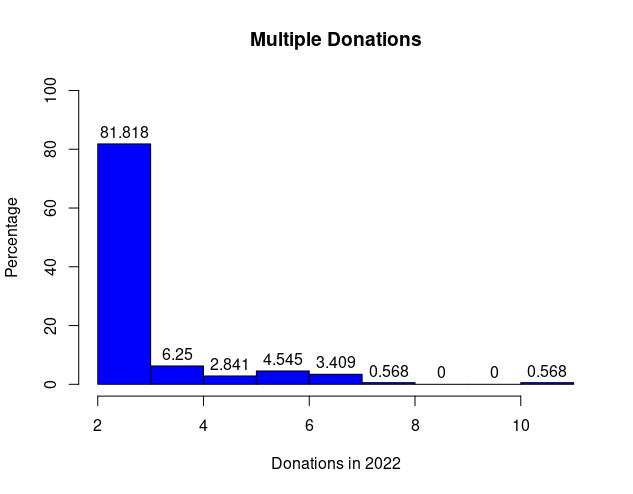 Multiple Donation Distribution