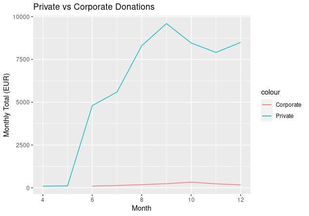 Corporate vs Individual Donations